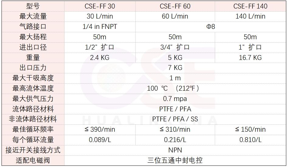 风囊泵规格表 - 副本 (2)